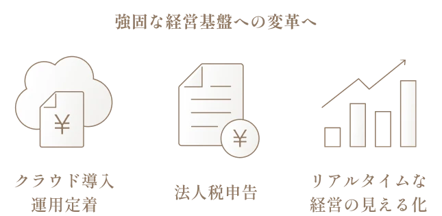 強固な経営基盤への変革へ クラウド導入/運用定着/法人税申告/リアルタイムな経営の見える化