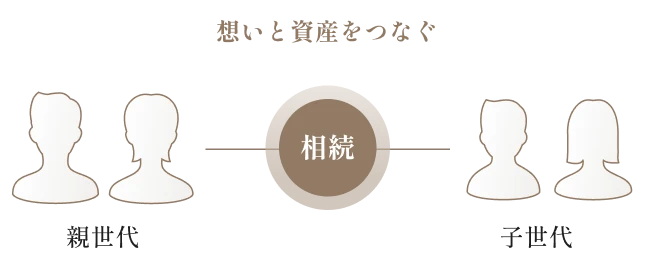 想いと資産をつなぐ 親世代-相続-子世代