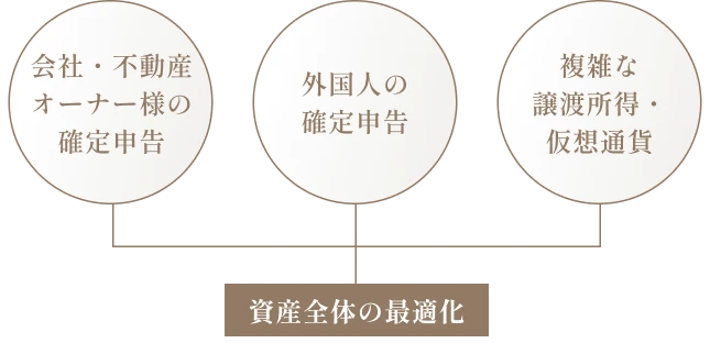 資産全体の最適化 会社・不動産オーナー様の確定申告/外国人の確定申告/複雑な譲渡所得/仮想通貨